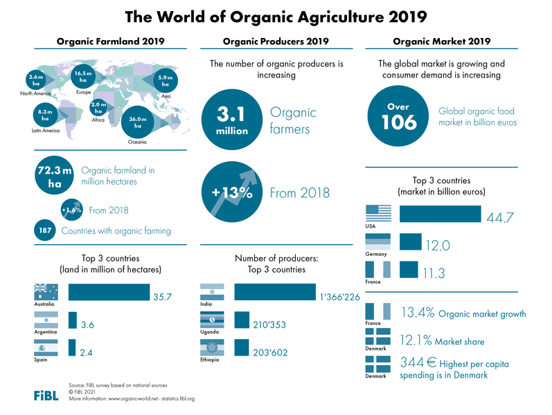 The World of organic agriculture 2019 - Qcertificazioni